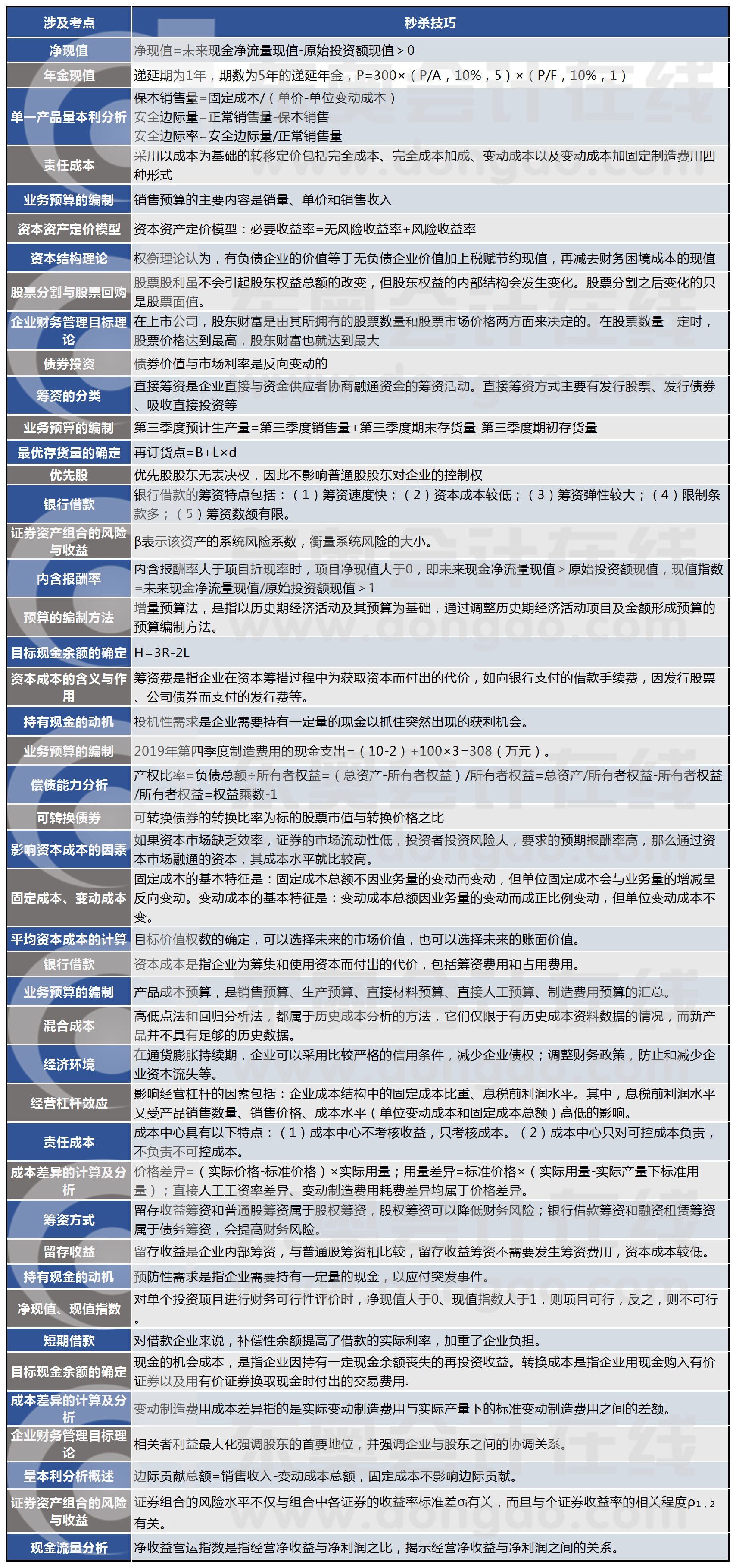 財(cái)管真題第一批次客觀題知識(shí)點(diǎn)