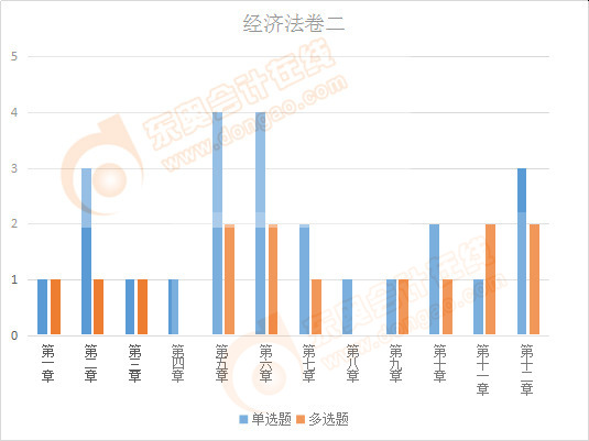 cpa經(jīng)濟法試卷二客觀題占比