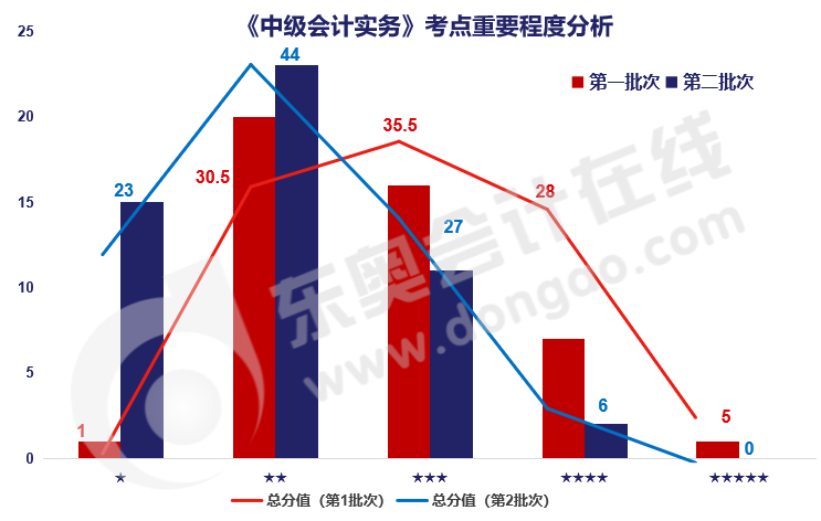 實務(wù)考點(diǎn)重要程度分析