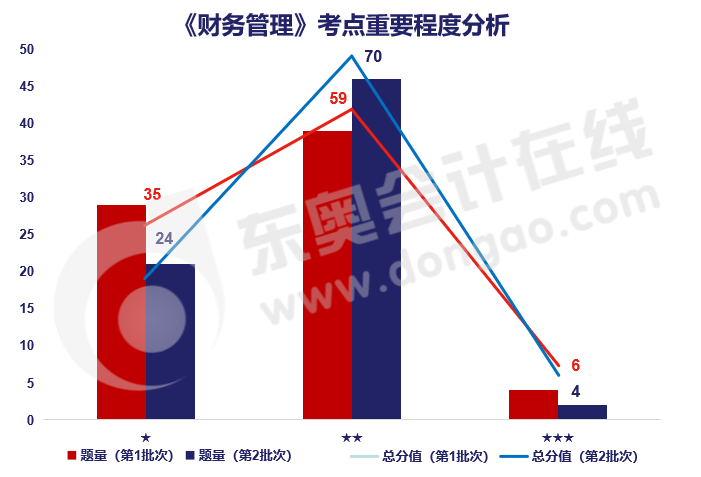 財(cái)務(wù)管理考點(diǎn)重要程度分析