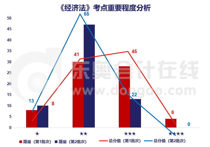 經(jīng)濟(jì)法考點(diǎn)重要程度分析