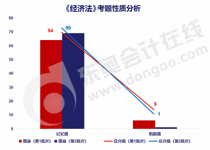 經(jīng)濟(jì)法考題性質(zhì)