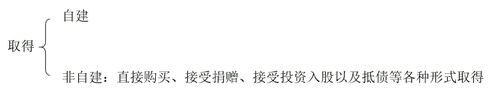 不動(dòng)產(chǎn)來源