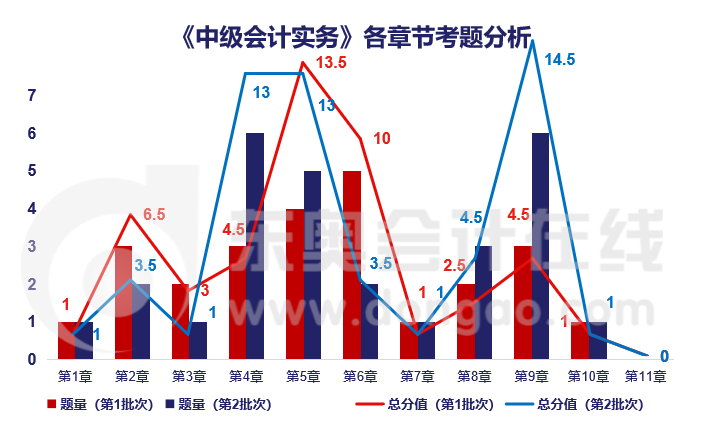 實(shí)務(wù)章節(jié)分析