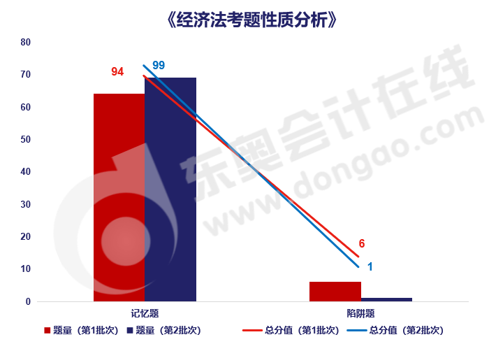 經(jīng)濟(jì)法考題性質(zhì)
