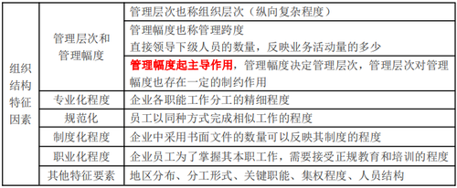 組織結(jié)構(gòu)設(shè)計的主要參數(shù)