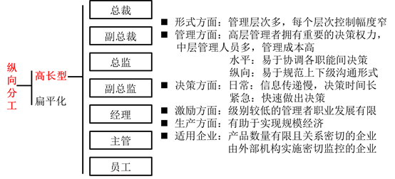 縱向分工結構