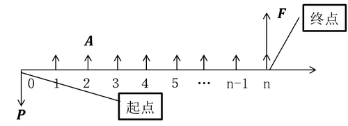 資金時間價(jià)值計(jì)算基本公式推導(dǎo)的假定條件