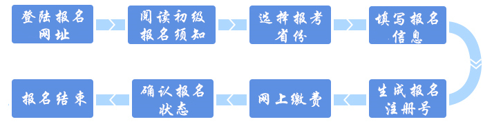 網(wǎng)上審核地區(qū)初級(jí)會(huì)計(jì)報(bào)名流程圖解