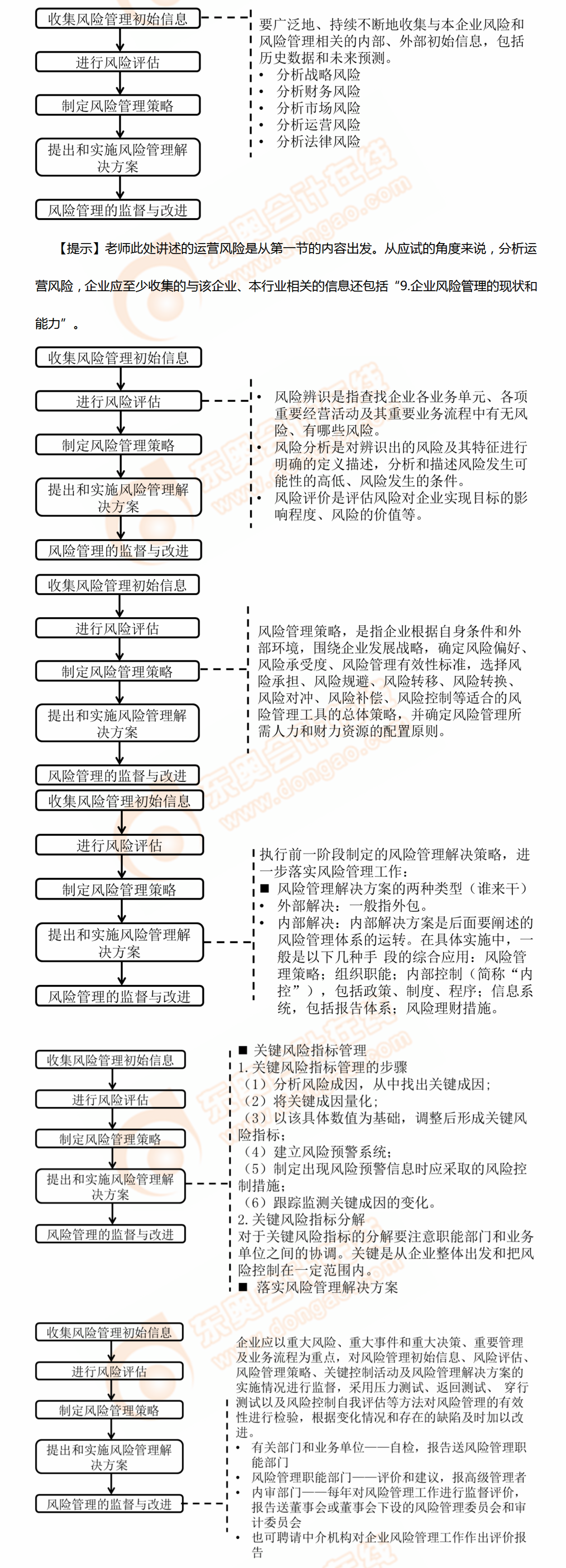 風險管理基本流程