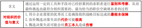 甄選的概念及對組織的價值與意義