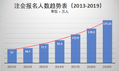 注會(huì)報(bào)名人數(shù)趨勢(shì)