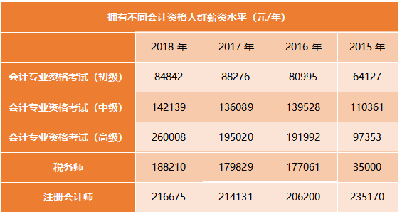 不同會(huì)計(jì)資格人群薪資水平