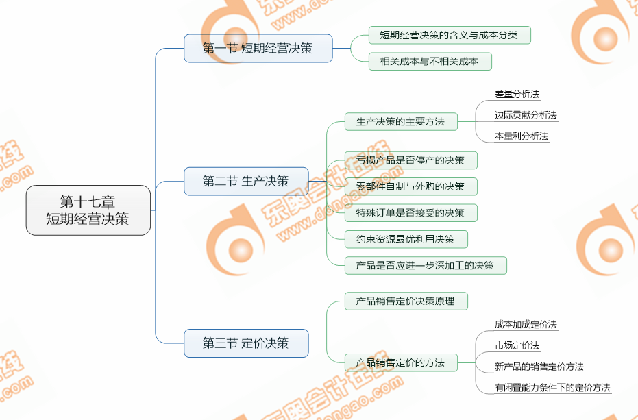 cpa財(cái)管第17章考點(diǎn)清單