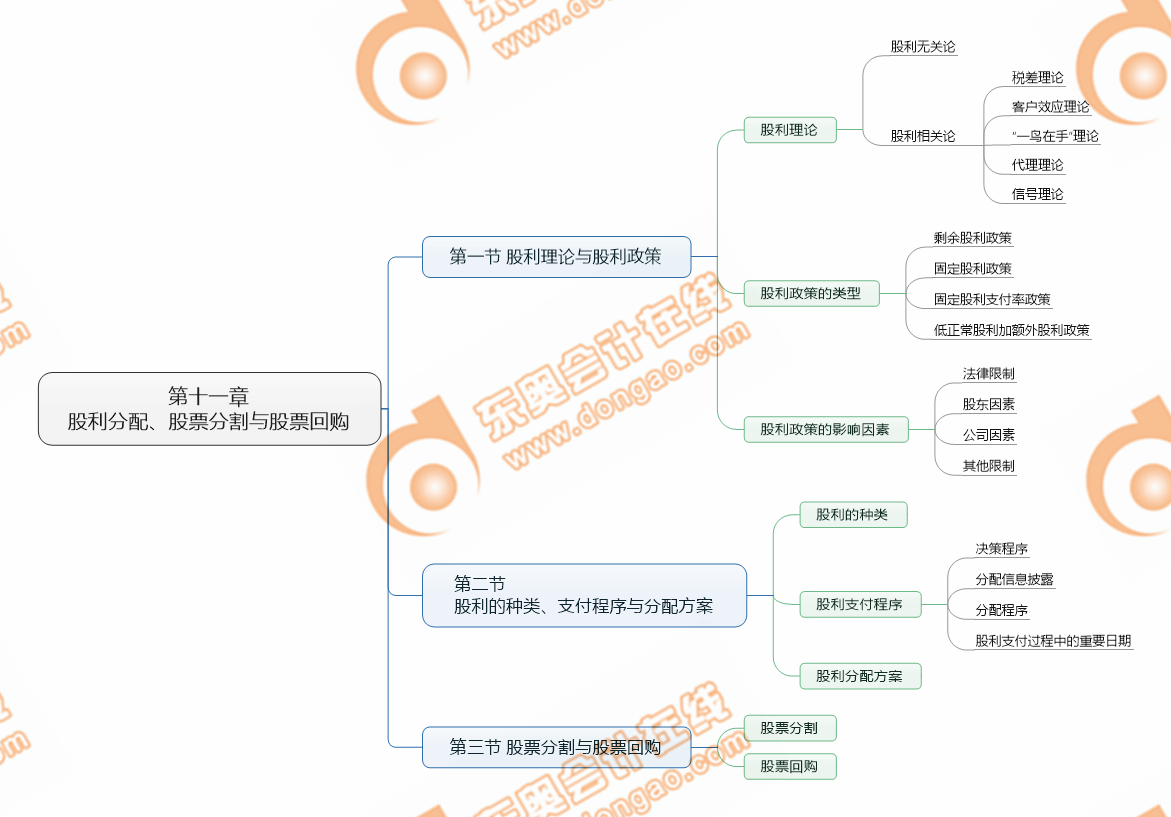 cpa財管第十一章考點清單