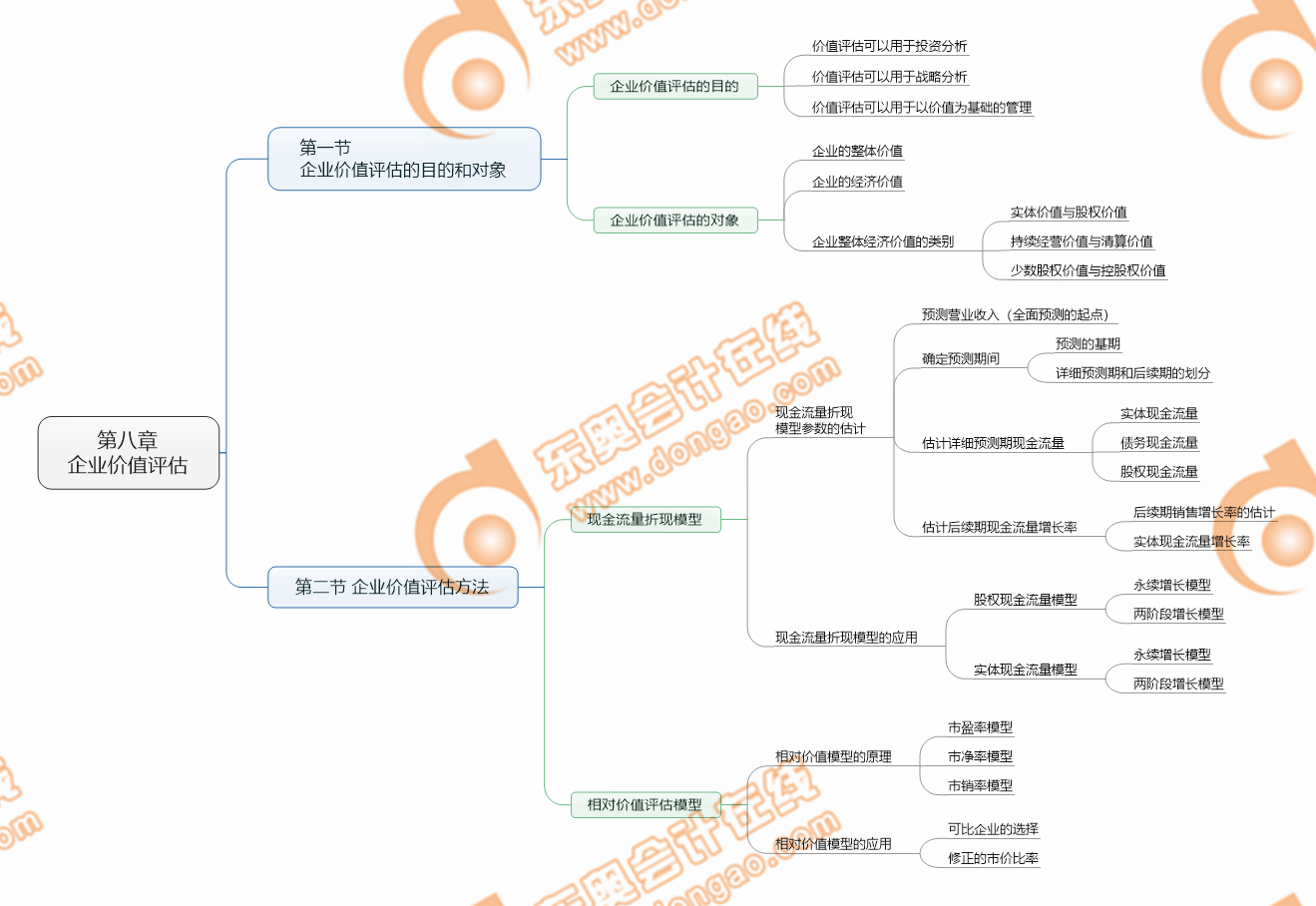 注會(huì)財(cái)管第八章考點(diǎn)清單