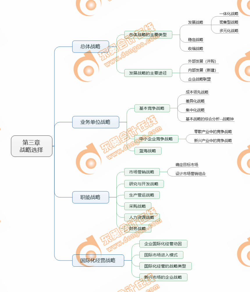 注會戰(zhàn)略第三章考點清單