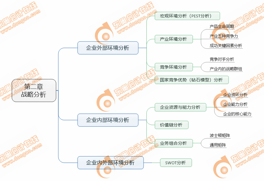 注會(huì)戰(zhàn)略第二章考點(diǎn)清單