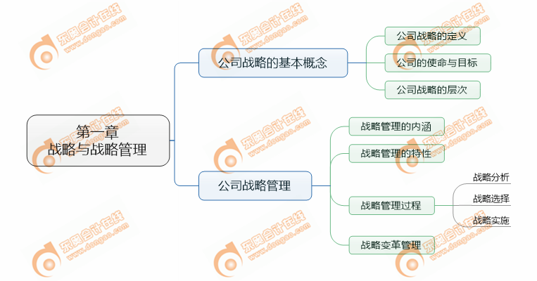 注會戰(zhàn)略第一章考點(diǎn)清單