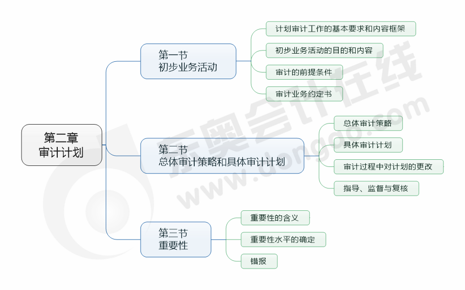 cpa審計(jì)第二章