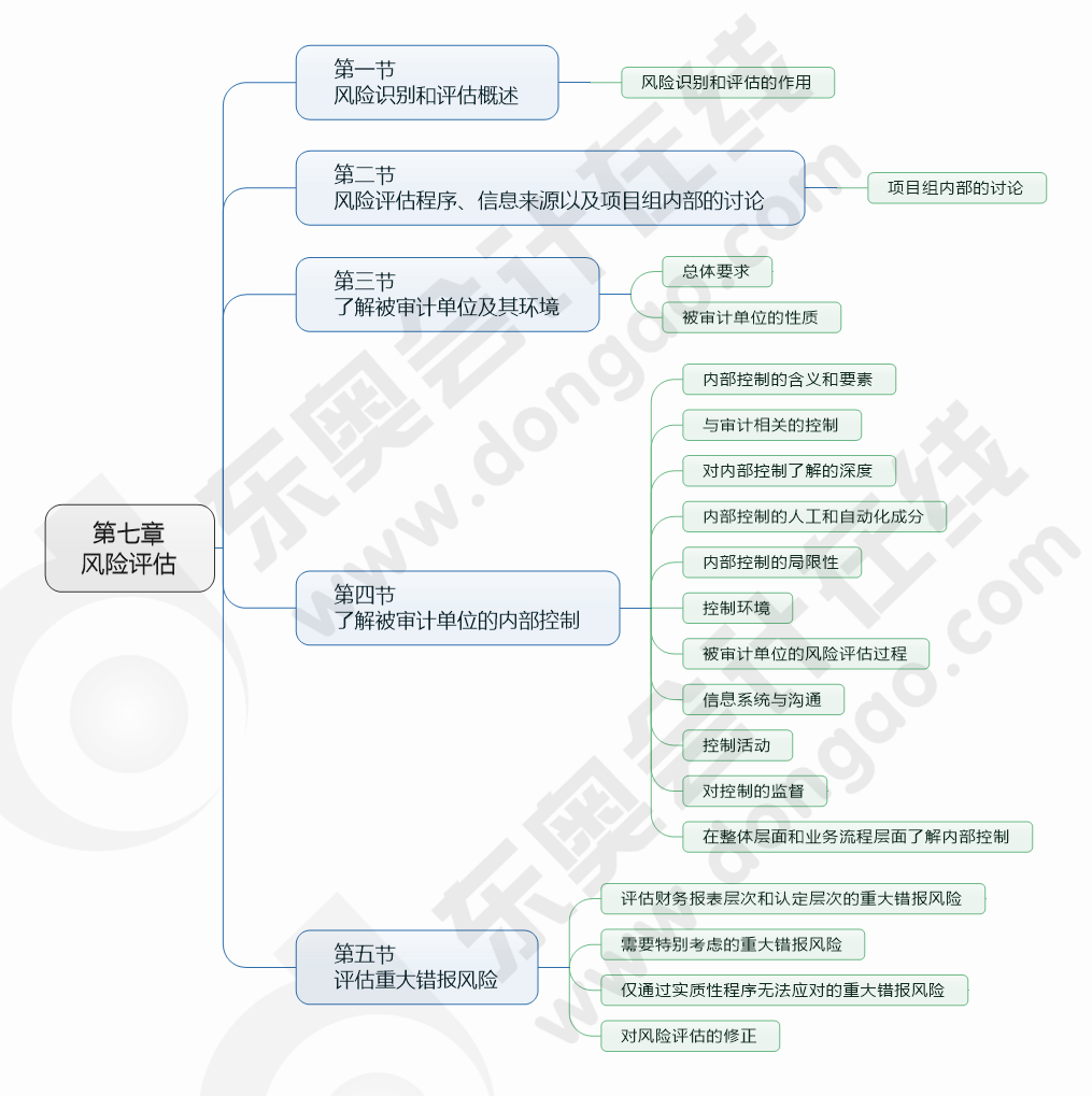 cpa審計(jì)第七章