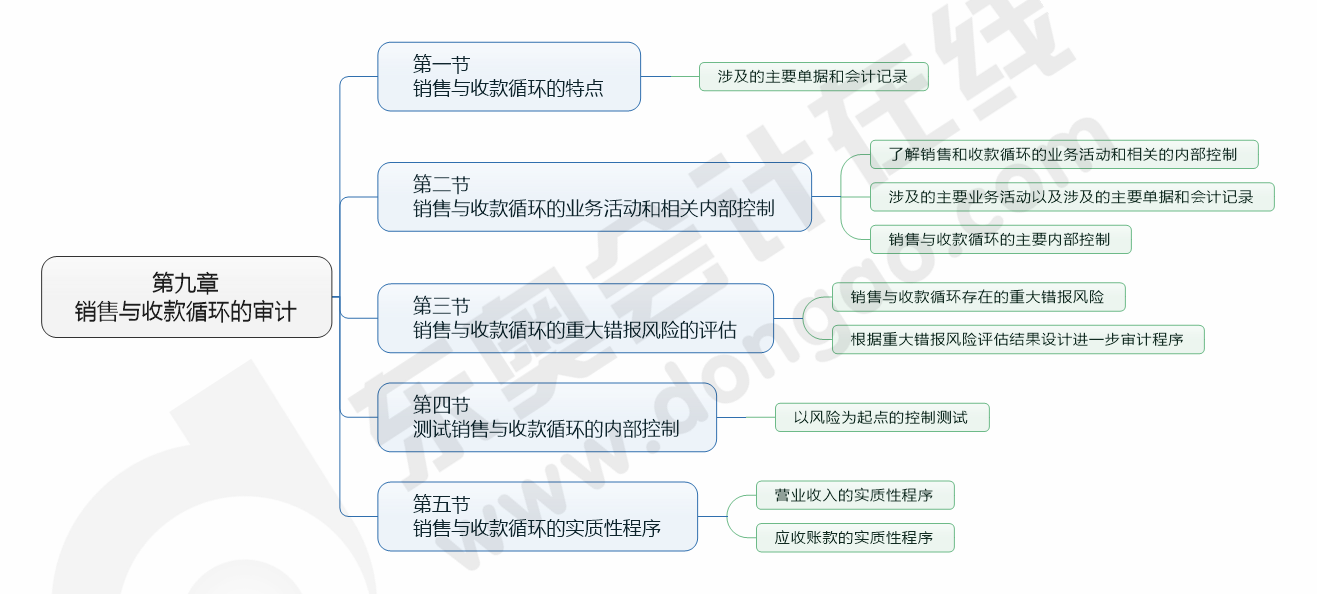 cpa審計(jì)9章