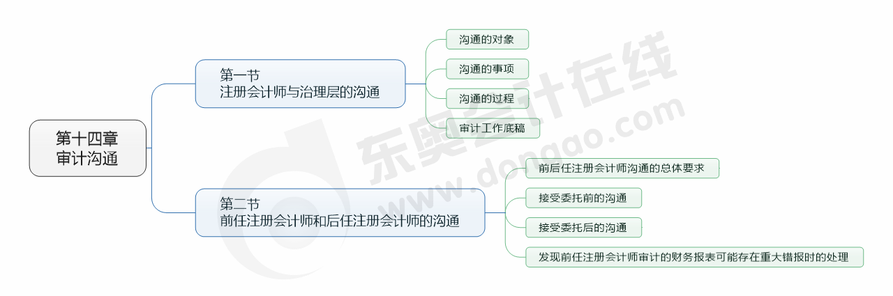 cpa審計(jì)14章