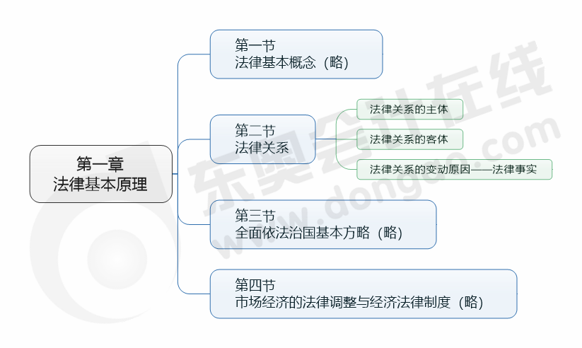 cpa經(jīng)濟(jì)法第一章
