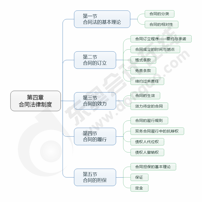 cpa經(jīng)濟法第四章
