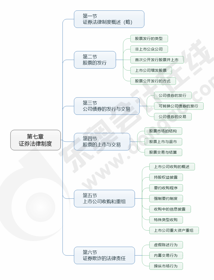 cpa經(jīng)濟法第七章