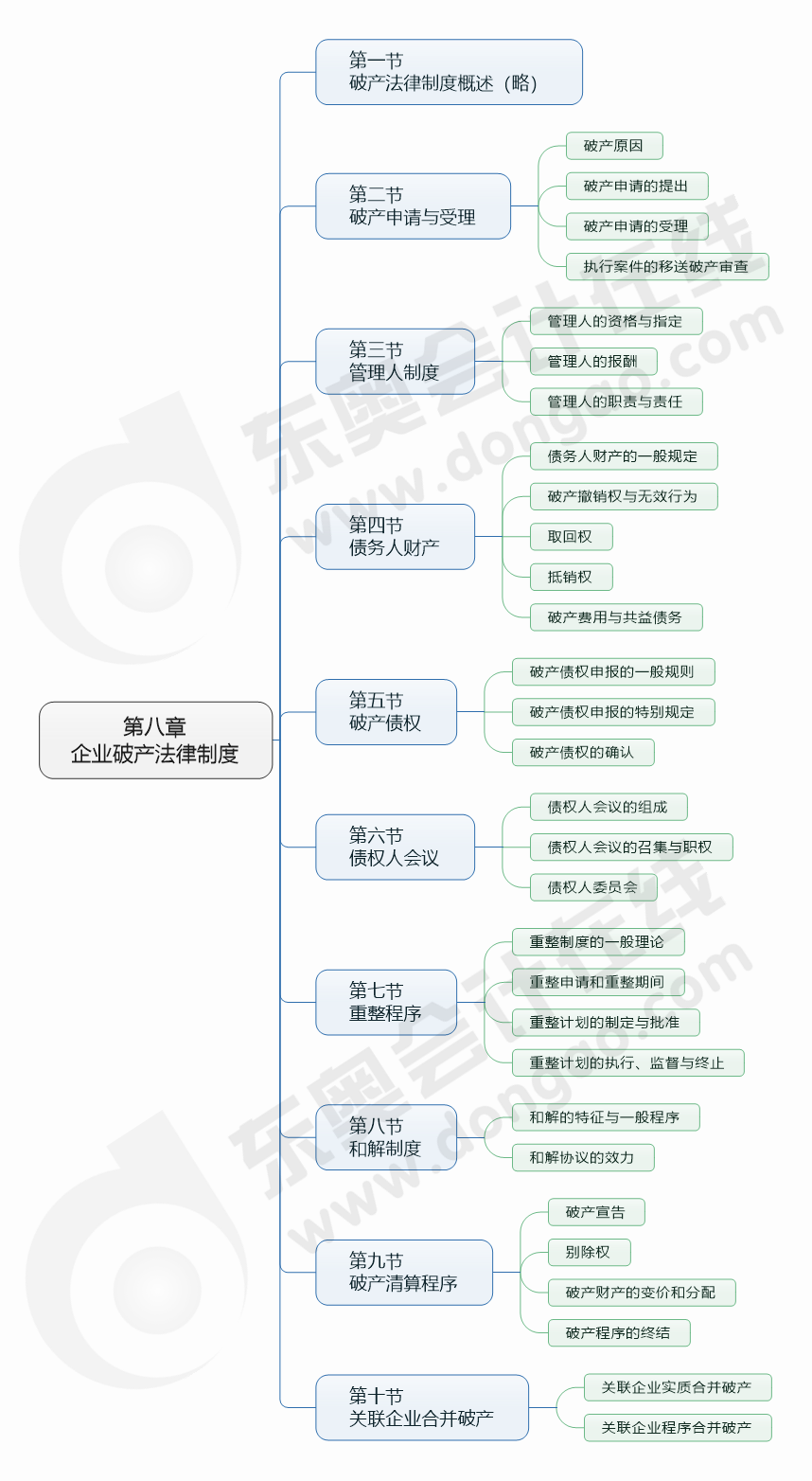cpa經(jīng)濟法第八章