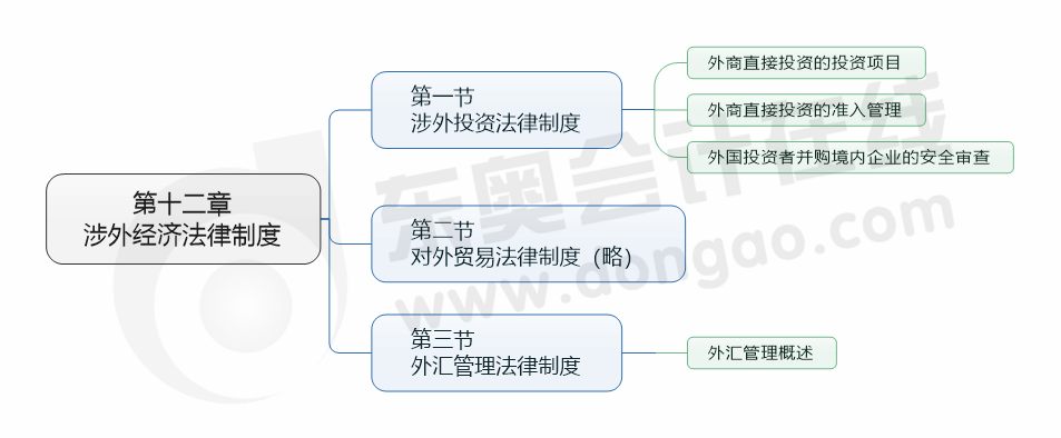 cpa經(jīng)濟(jì)法12章