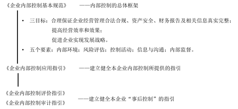 我國(guó)內(nèi)部控制規(guī)范體系