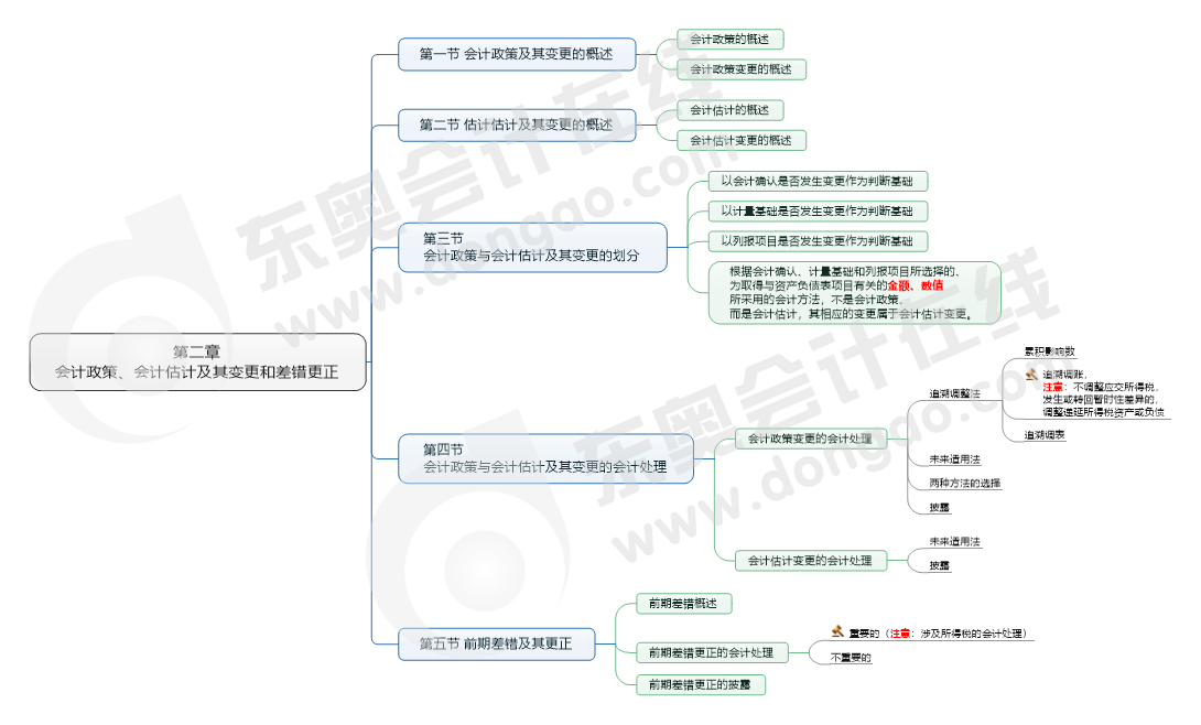 第二章 會(huì)計(jì)政策、會(huì)計(jì)估計(jì)及其變更和差錯(cuò)更正
