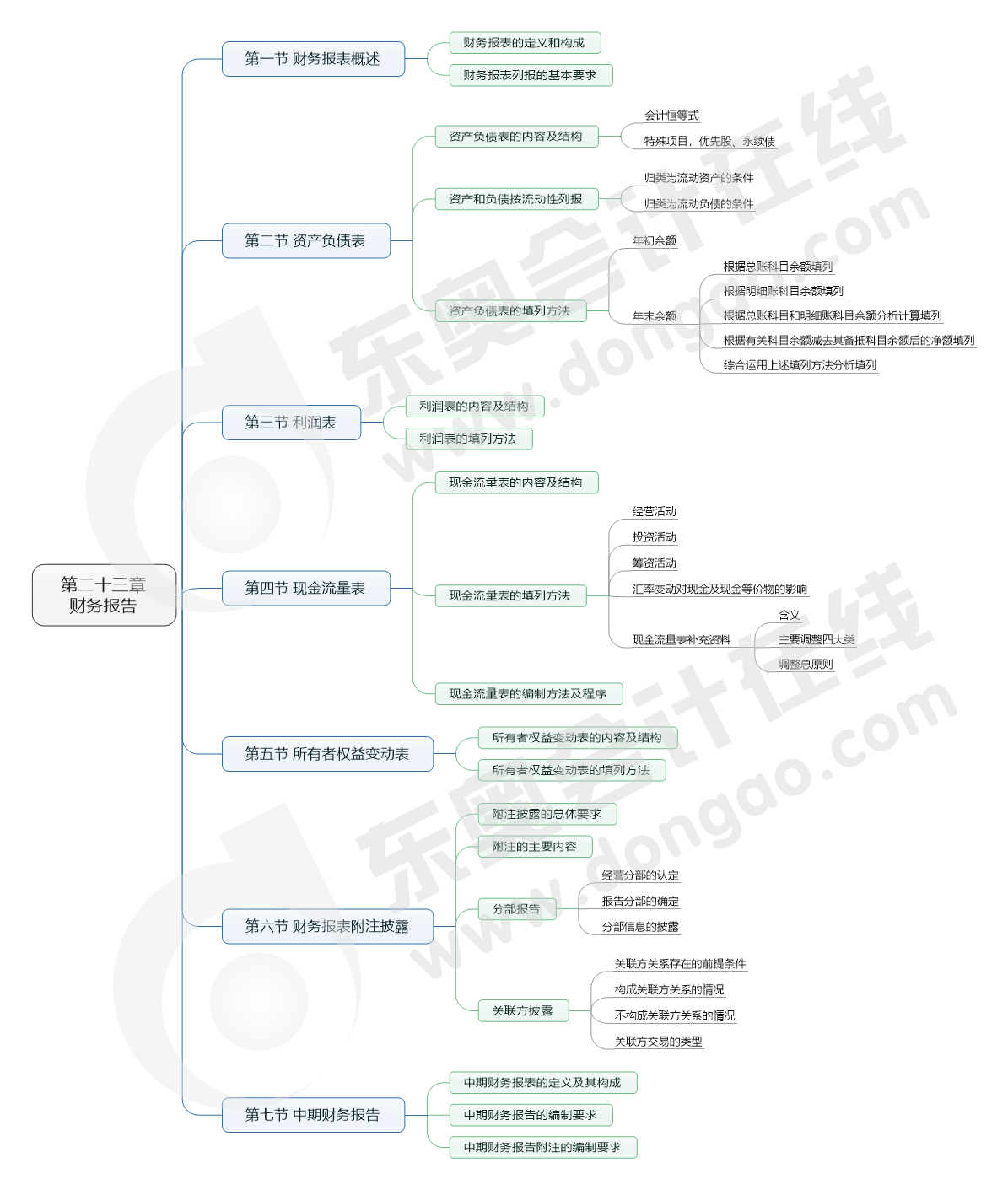 第二十三章 財(cái)務(wù)報(bào)告