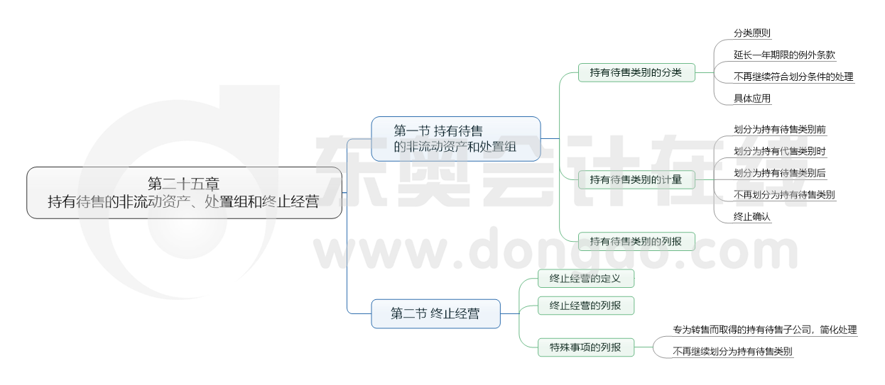 第二十五章 持有待售的非流動(dòng)資產(chǎn)、處置組和終止經(jīng)營(yíng)