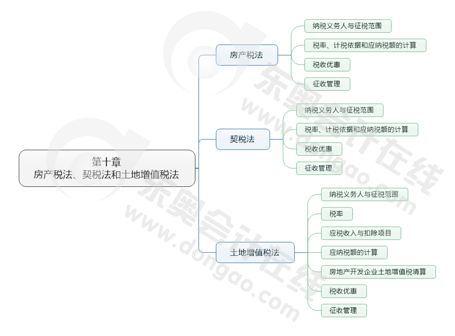 第十章 房產(chǎn)稅法、契稅法和土地增值稅法