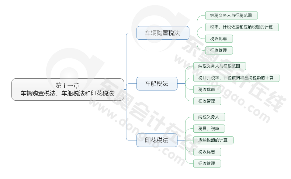 第十一章 車輛購(gòu)置稅法、車船稅法和印花稅法