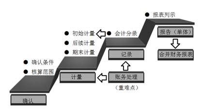 財務(wù)會計