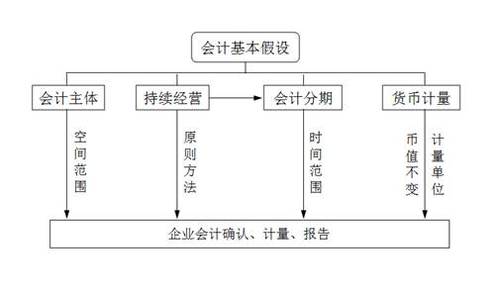會計基本假設(shè)