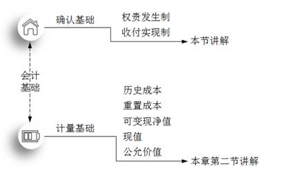 會計基礎(chǔ)