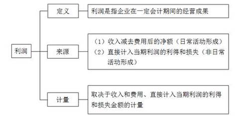 利潤