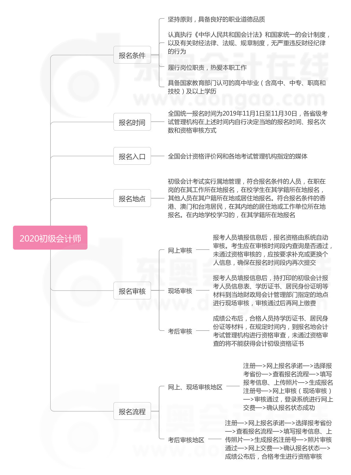 初級會計(jì)職稱考試報(bào)名政策