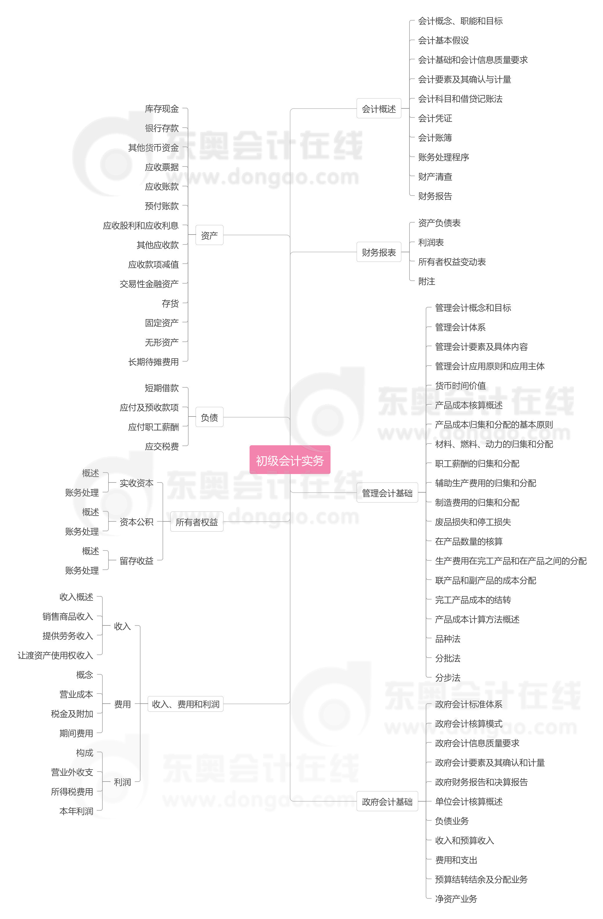 初級會計(jì)實(shí)務(wù)思維導(dǎo)圖
