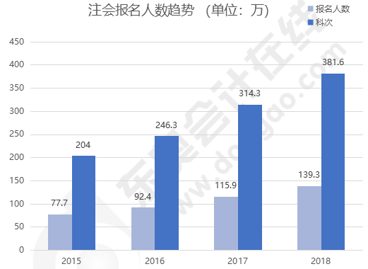 注會(huì)報(bào)名人數(shù)趨勢(shì)變化