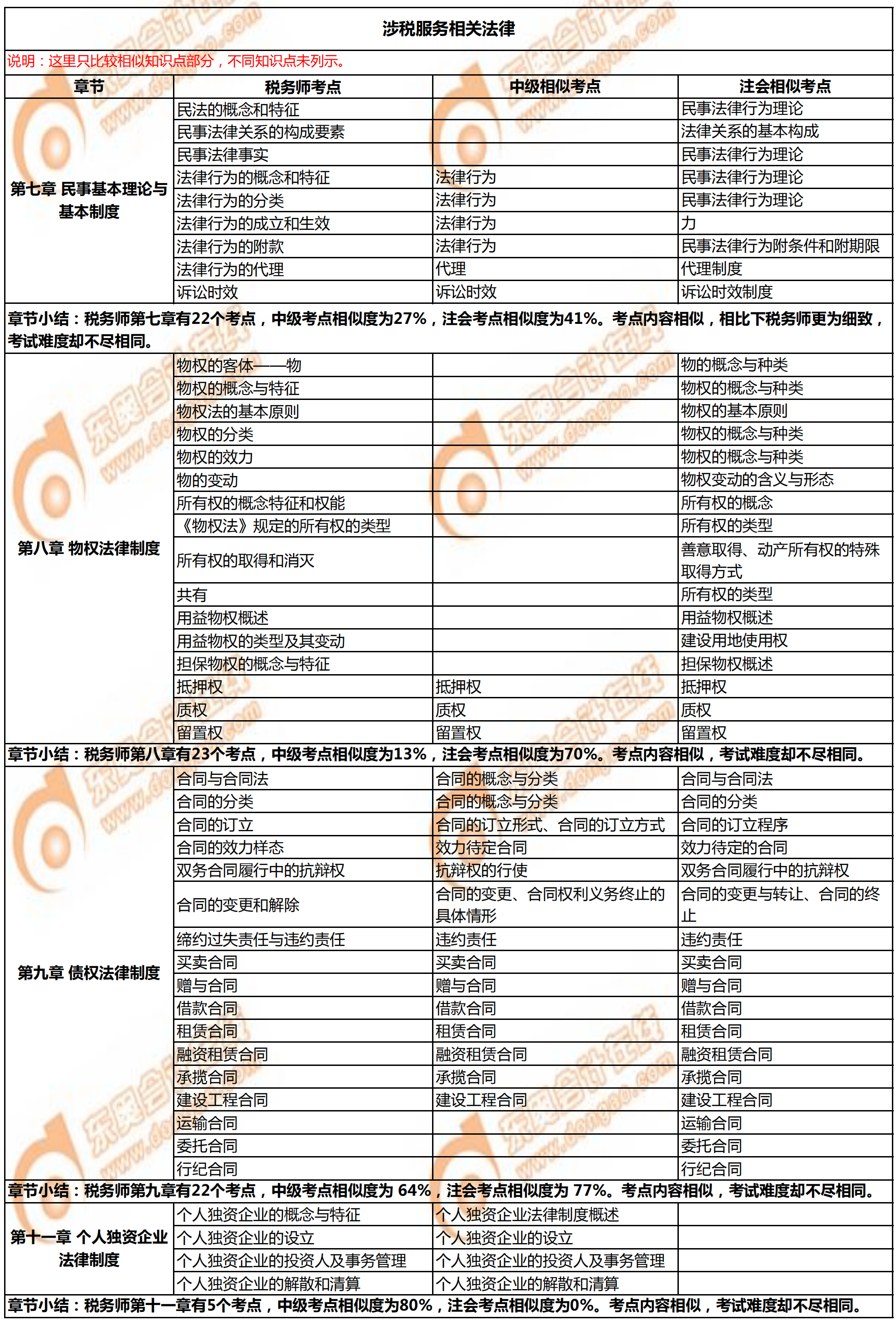 稅務(wù)師《涉稅服務(wù)相關(guān)法律》與注會(huì)、中級(jí)的相似考點(diǎn)對(duì)比1