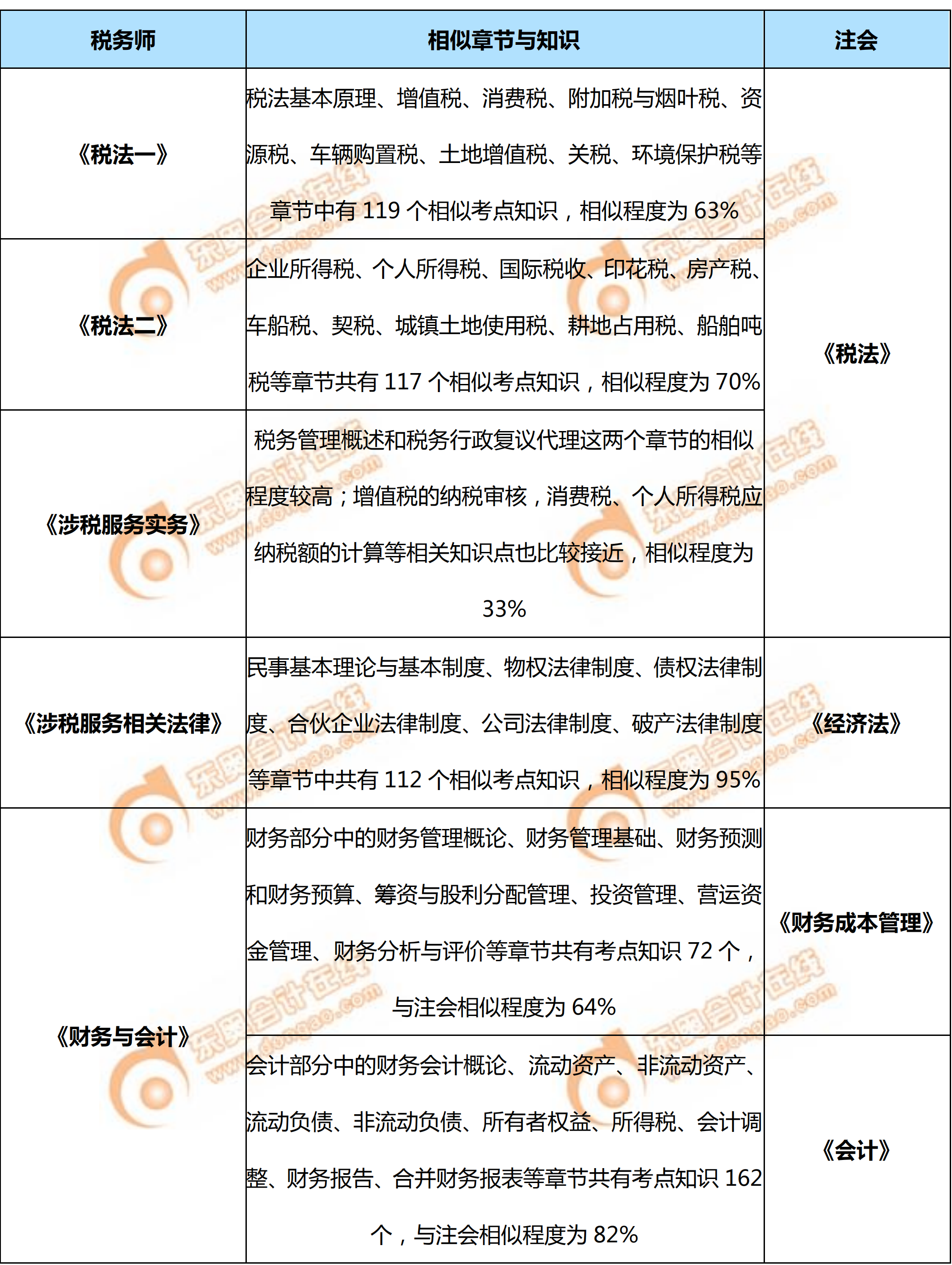 2019年稅務師與注會的主要相似章節(jié)、考點