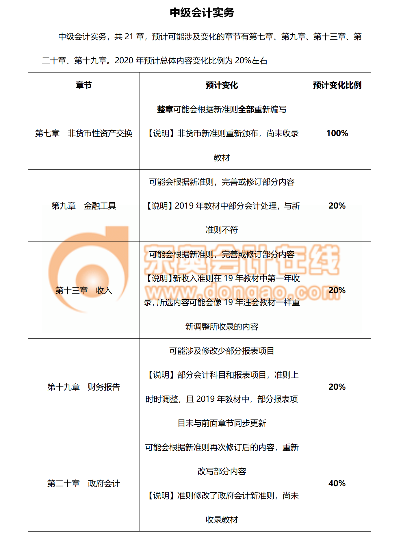 2020年中級會計(jì)實(shí)務(wù)教材變化預(yù)測