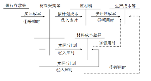 計(jì)劃成本核算下的賬務(wù)處理