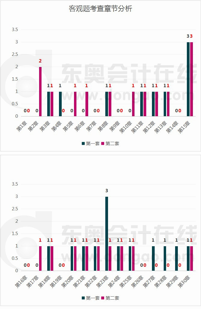 會(huì)計(jì)考試客觀題涉及哪些章節(jié)的考點(diǎn)